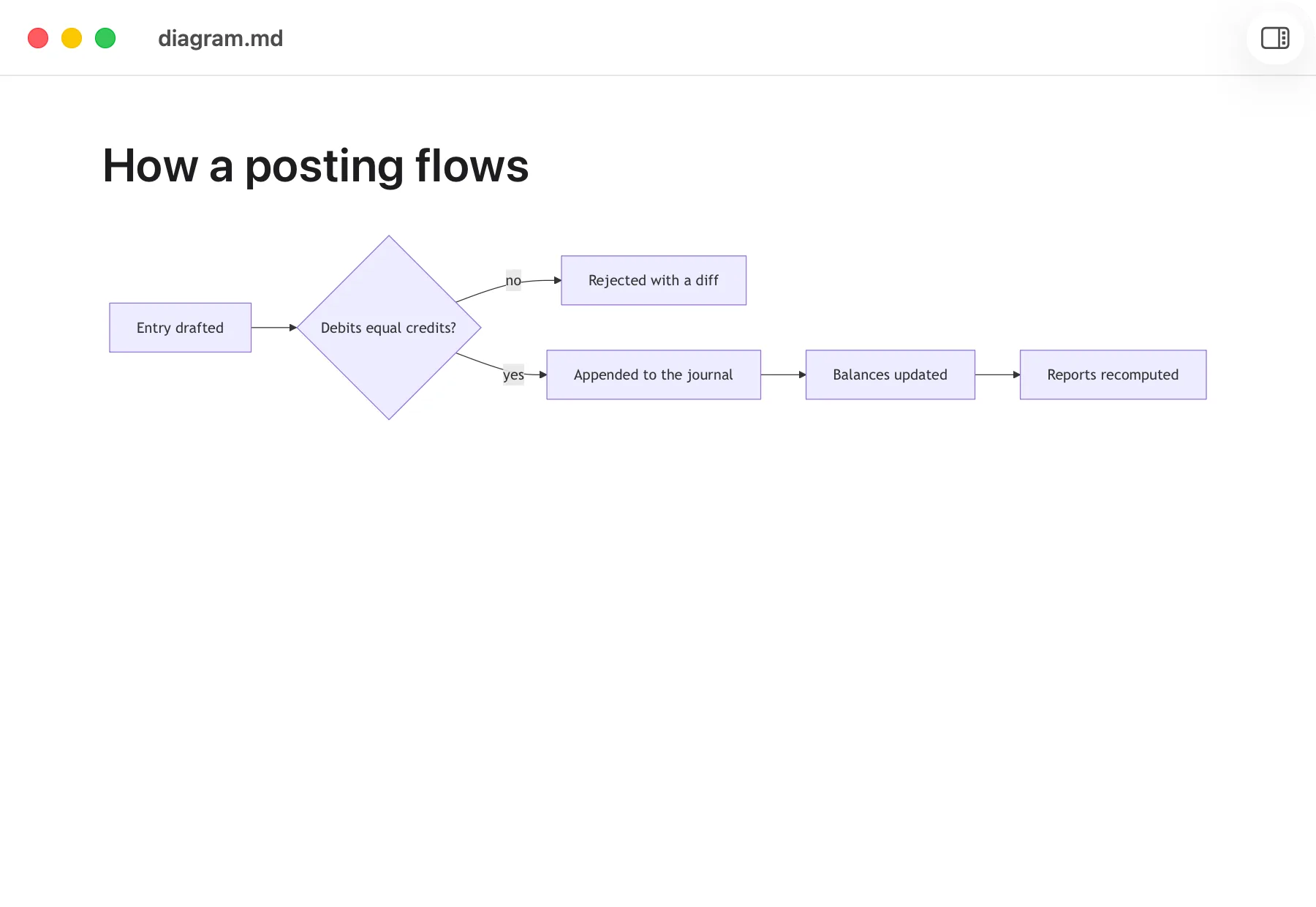 A Mermaid flowchart rendered in MDView